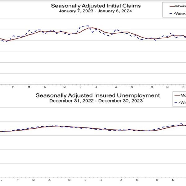 US preliminary jobless claims 202K vs 210K estimate