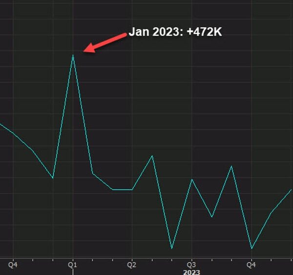 The January US non-farm payrolls report is not about jobs, it is…