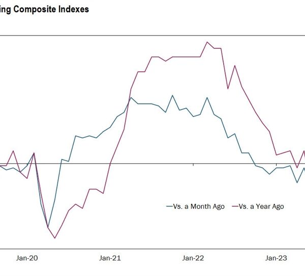 KC Fed composite index -9 vs -1 prior