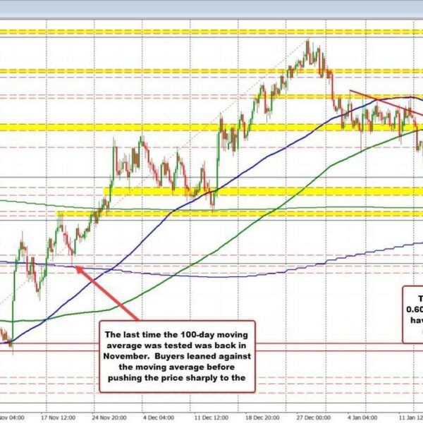 NZDUSD commerce close to lows however stays above a key cluster of…