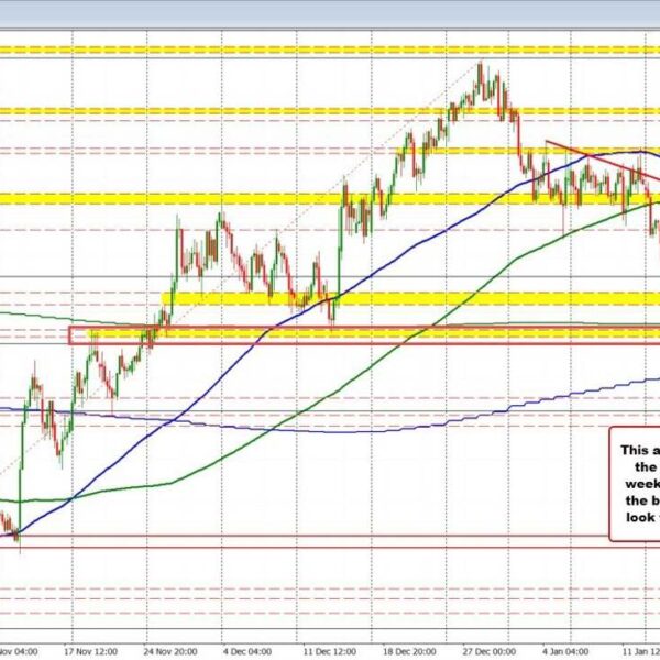 NZDUSD falls to help and consolidates. Units up the battle for management…