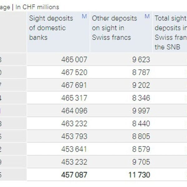SNB whole sight deposits w.e. 5 January CHF 468.8 bn vs CHF…