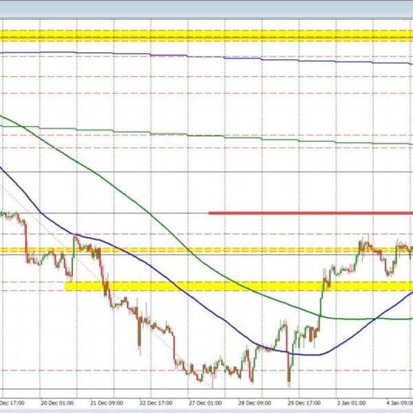 USDCAD exams a key assist space in what has been an up…