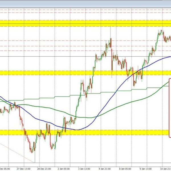 Greenback dips after tame PPI knowledge