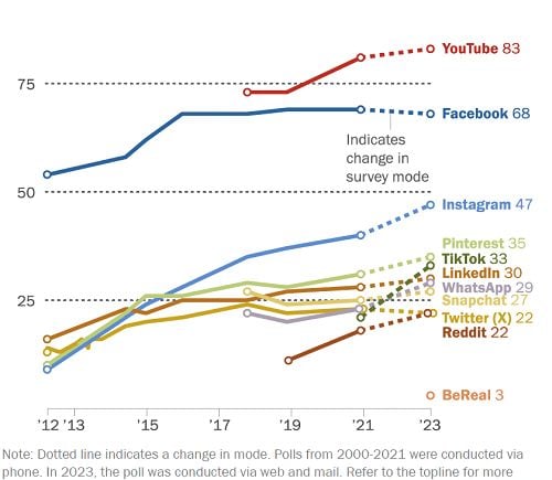 New Report Appears at Evolving Social Media Utilization Traits