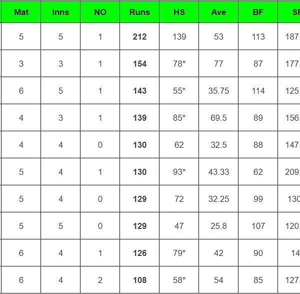 High run-getters and wicket-takers after Central Stags vs Wellington Firebirds (Up to…