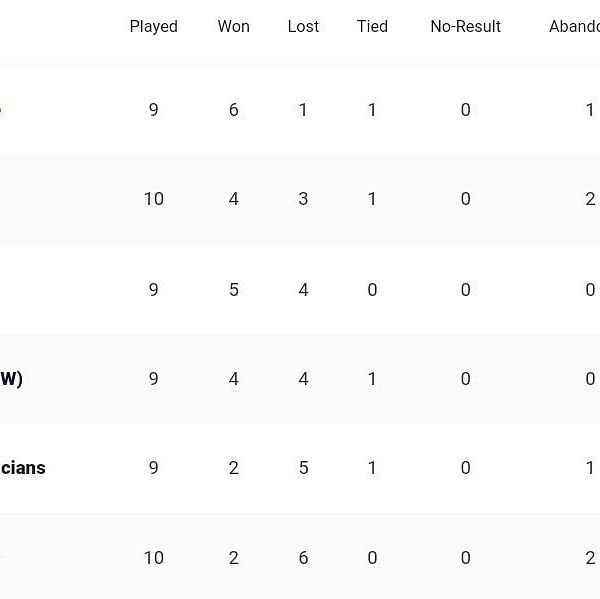 Up to date standings after Auckland Hearts vs Northern Courageous Ladies, Match…
