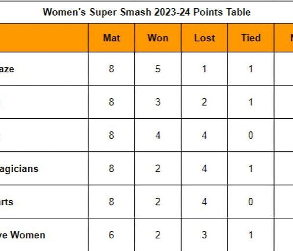 Up to date standings after Auckland Hearts vs Otago Sparks, Match 23