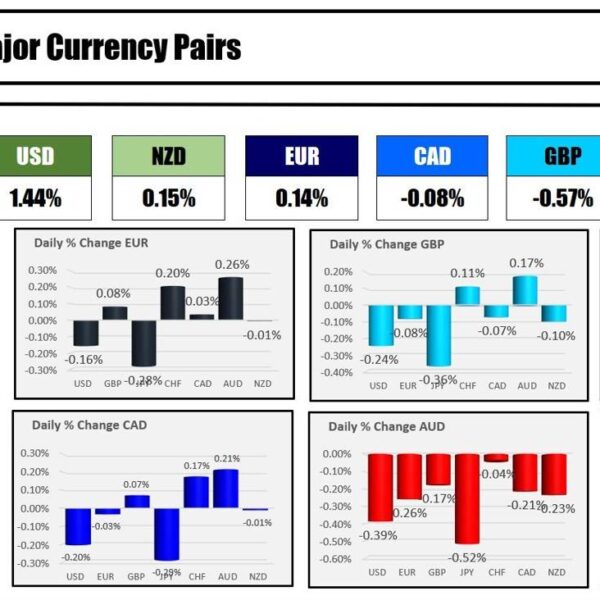 The JPY is the strongest and the AUD is the weakest because…