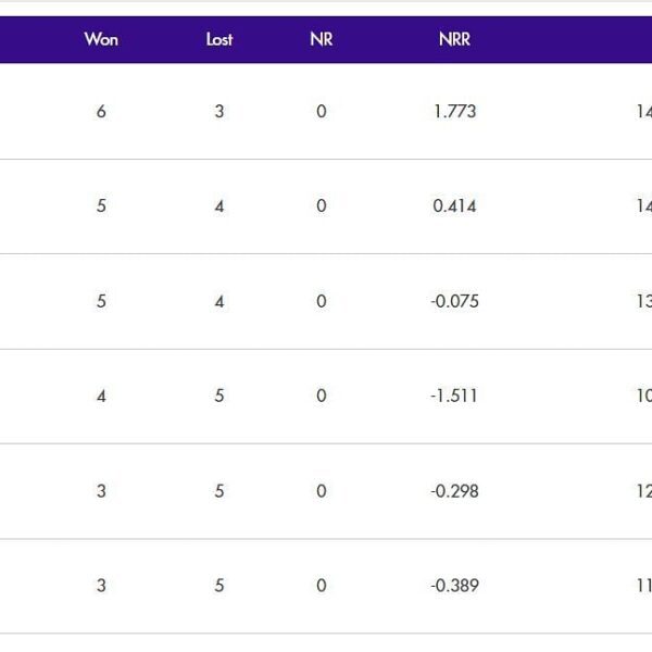 Up to date standings after Gulf Giants vs MI Emirates, Match 26