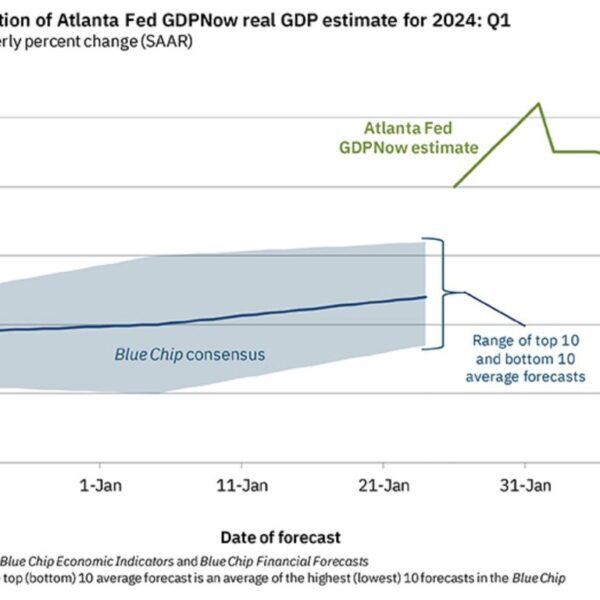 Atlanta Fed GDPNow mannequin for Q1 progress dips to three.4% from 4.2%