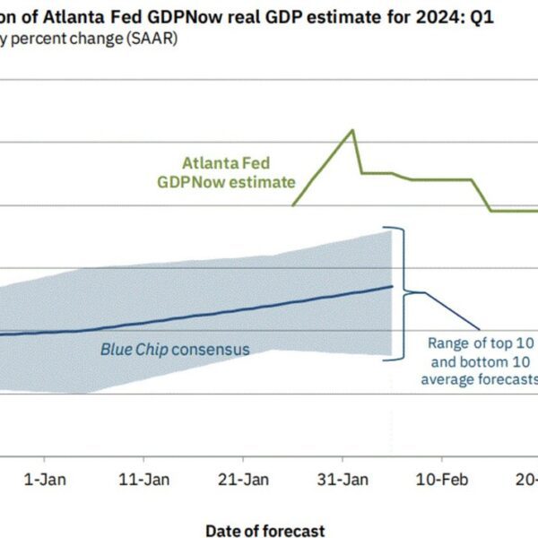 Atlanta Fed GDPNow Q1 progress dips to three.0% from 3.2% in its…