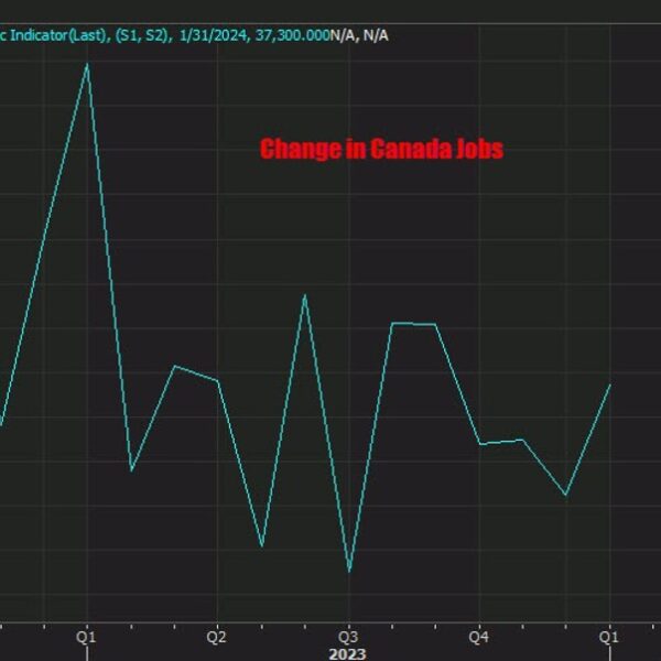 Canada January employment 37.3K versus 15.0K estimate