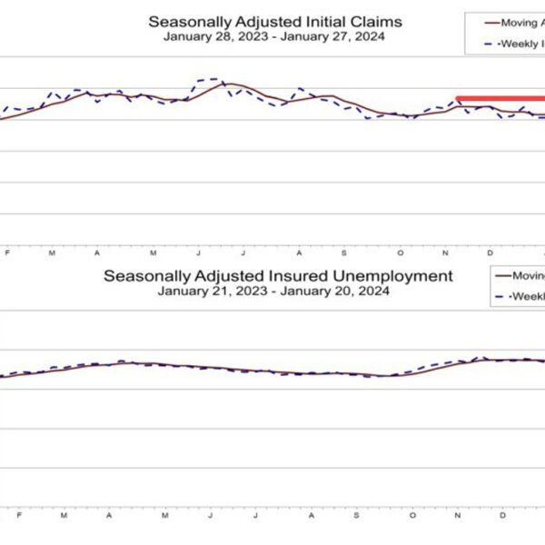 US preliminary jobless claims 224K vs 212K estimate