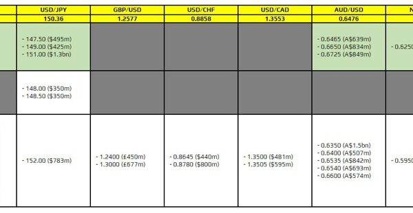 FX possibility expiries for 14 February 10am New York minimize