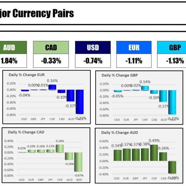 The NZD is the strongest and the CHF is the weakest because…