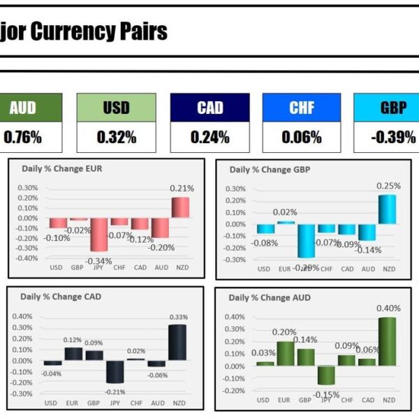The JPY is the strongest and the NZD is weakest as North…