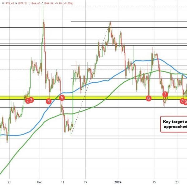 Gold continues its transfer to the draw back as yields and USD…