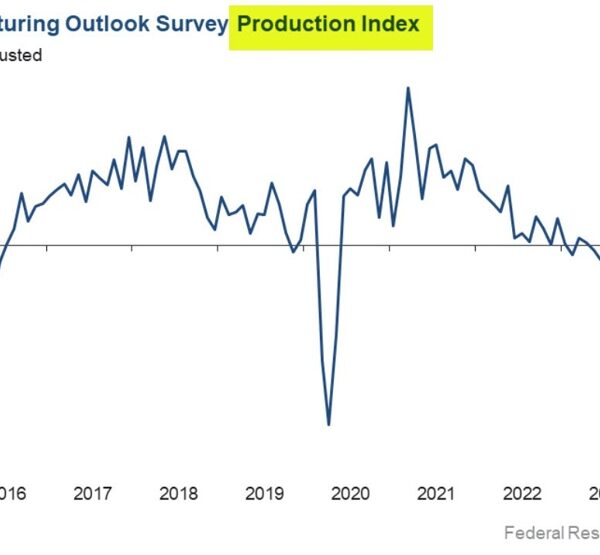 Dallas Fed manufacturing index for February -11.3 versus -27.4 final month