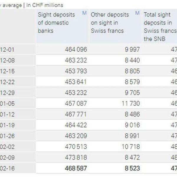 SNB whole sight deposits w.e. 16 February CHF 477.1 bn vs CHF…