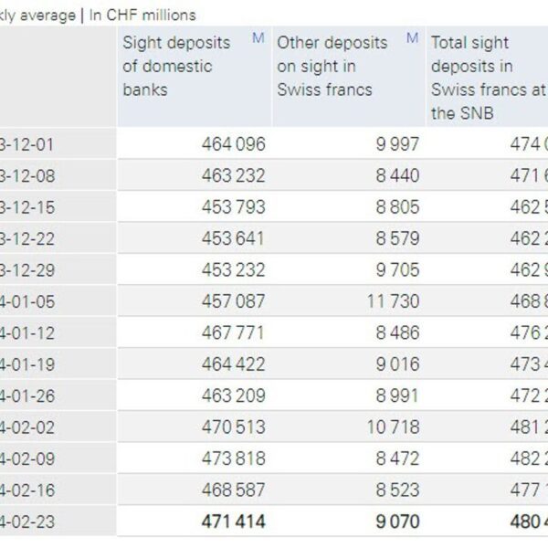 SNB whole sight deposits w.e. 23 February CHF 480.5 bn vs CHF…