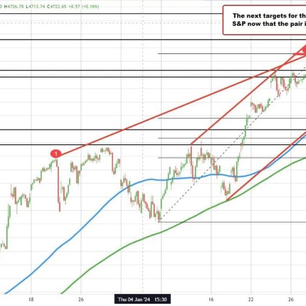 Breaking: S&P Index hits all-time highs – Unveiling the roadmap to subsequent…