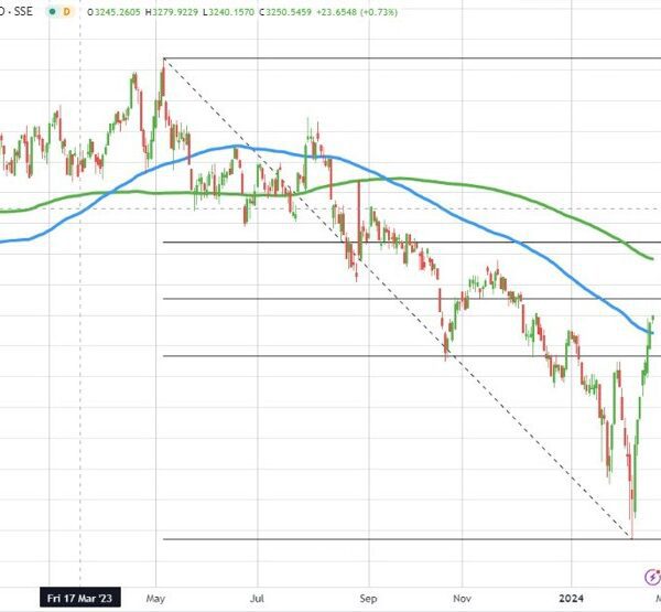 Shanghai composite index rises above the 3000 level mark