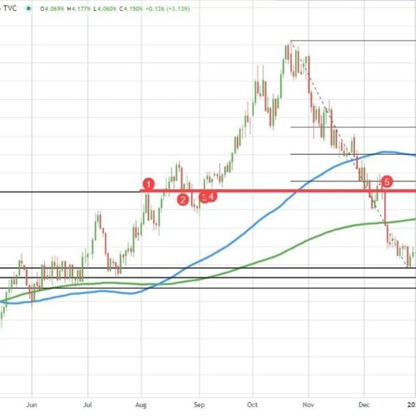 US yields come off the burner…. – Investorempires.com