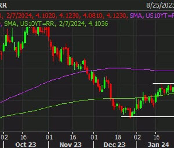 Treasury yields inch increased because the push and pull this week continues
