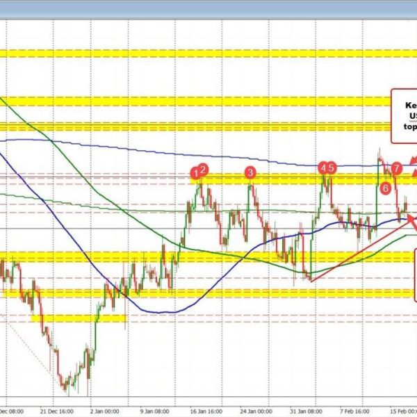 The USDCAD moved increased however comes off intraday highs to retest the…
