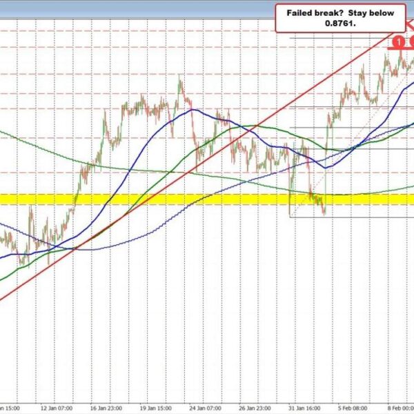 USDCHF failing after a break to new highs? Looking for the likelihood.