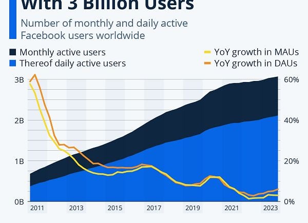 Fb Continues To Add Customers After 20 Years of Existence