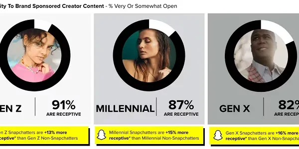 Snapchat Shares New Knowledge on the Key Drivers of Efficient Model/Creator Partnerships