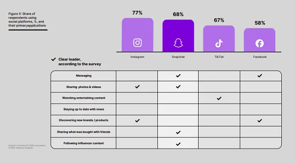 Snapchat Shares New Analysis into the Alternatives of the Saudi Arabian Market