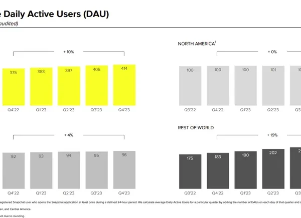 Snapchat Provides Extra Customers, Posts Decrease Than Anticipated Income in This autumn