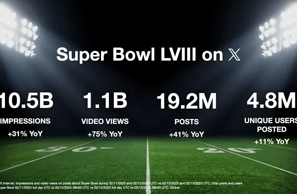 X Shares New Stats on Tremendous Bowl LVIII Engagement and Model Winners