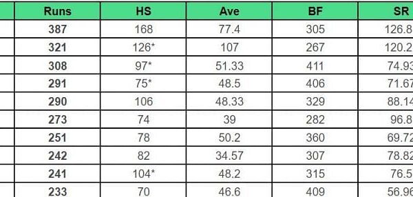 High run-getters and wicket-takers after Canterbury vs Central Districts (Up to date)…