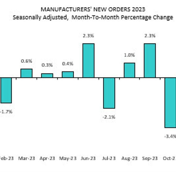 US December manufacturing unit orders +0.2% vs +0.2% anticipated