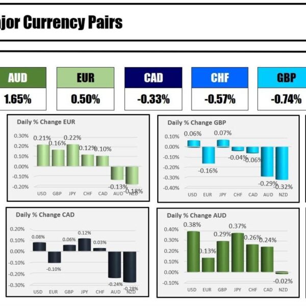 The NZD is the strongest and the JPY is the weakest because…