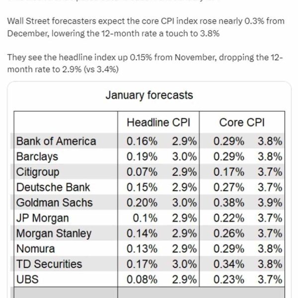 Federal Reserve ‘insider’ on what to anticipate for the US CPI knowledge…