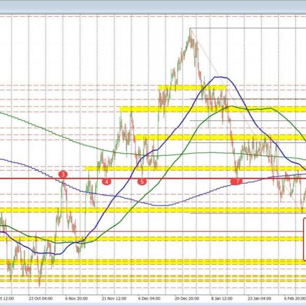 Patrons within the AUDUSD push the pair to swing degree and MA…