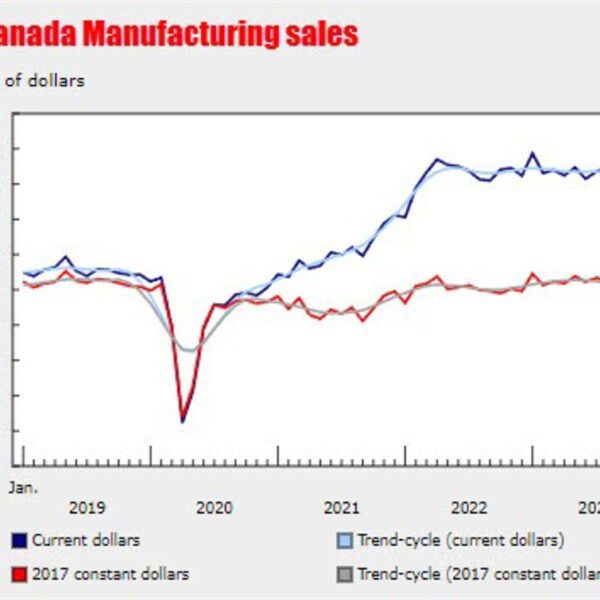 Canada manufacturing gross sales for January 0.2% versus 0.4% estimate