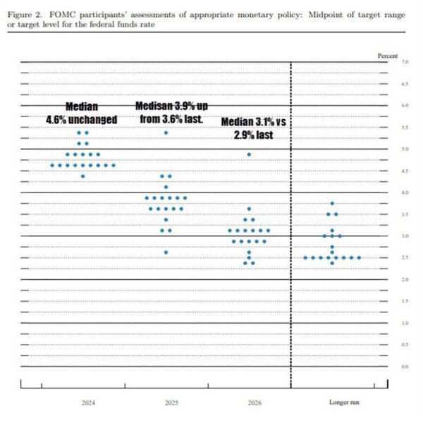 FOMC dot plot & central tendencies from March 2024 assembly.EOY 2024 price…