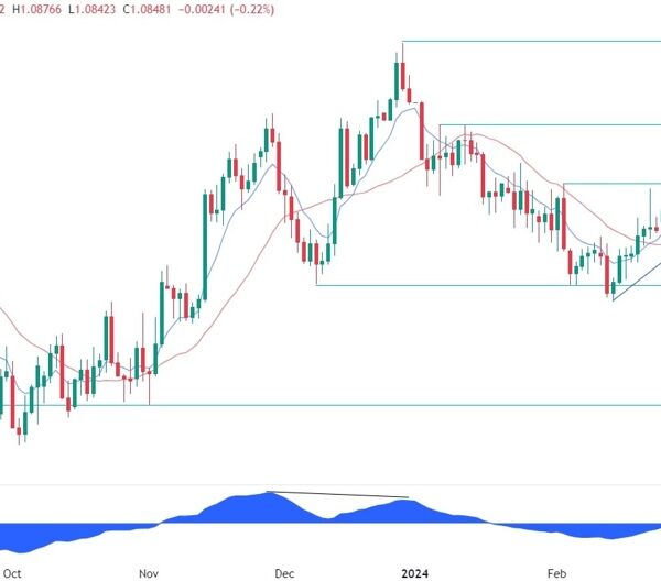 EURUSD Technical Evaluation | Forexlive