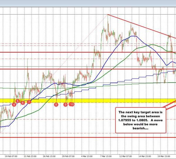 EURUSD dips to new lows, testing key assist stage. What subsequent as…