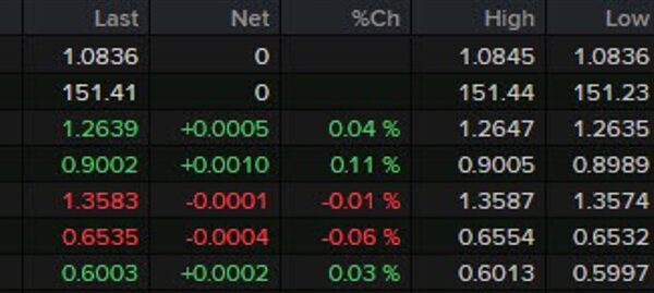 FX stays relatively muted up to now on the day