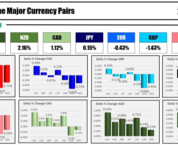 Forexlive Americas FX information wrap 6 Mar: Fed Chair feedback preserve easing…