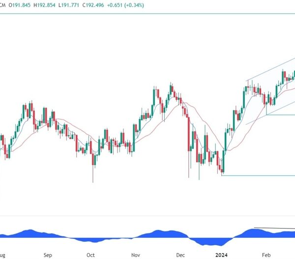 GBPJPY Technical Evaluation | Forexlive