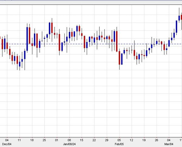 Cable sinks to a two-week low following the BOE resolution