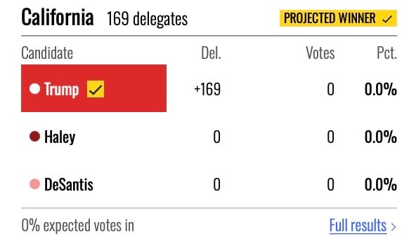 BREAKING: California’s 169 Delegates Awarded to Trump With 0% Anticipated Votes in!…